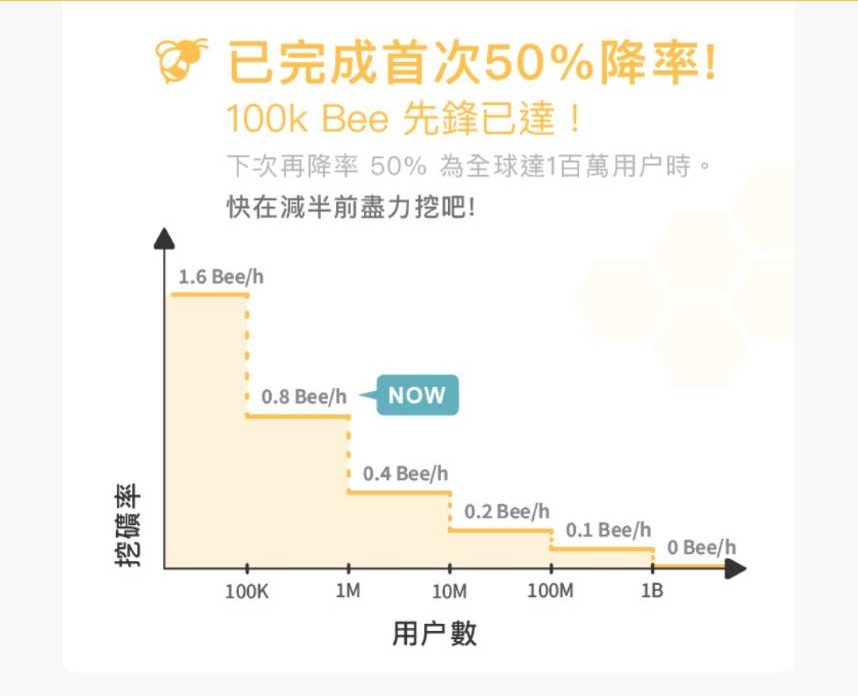 Bee蜜蜂網鏈 | Bee.com教學 | 蜜蜂挖礦 | Bee Network